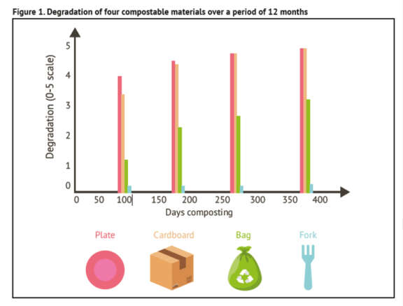 Compostable packaging graph