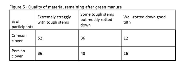 Persian clover experiment, quality of material remaining table