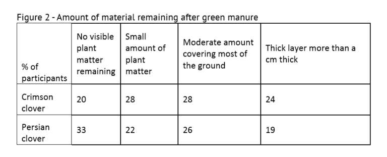 Persian clover experiment, amount remaining after green manure