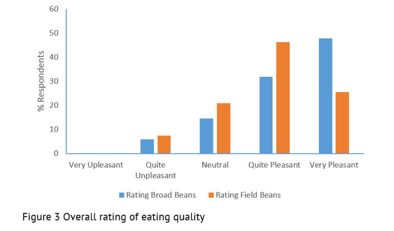 Graph showing overall rating of eating field beans