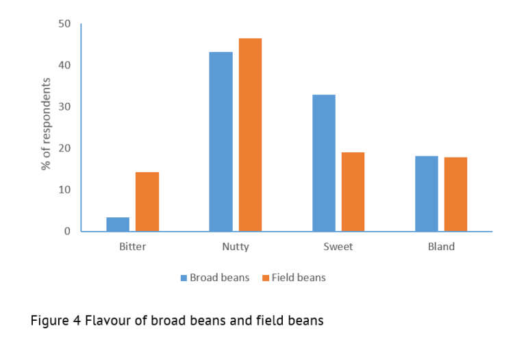 Graph showing flavour of field beans
